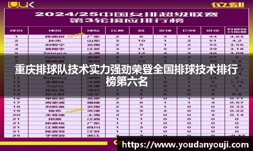 重庆排球队技术实力强劲荣登全国排球技术排行榜第六名
